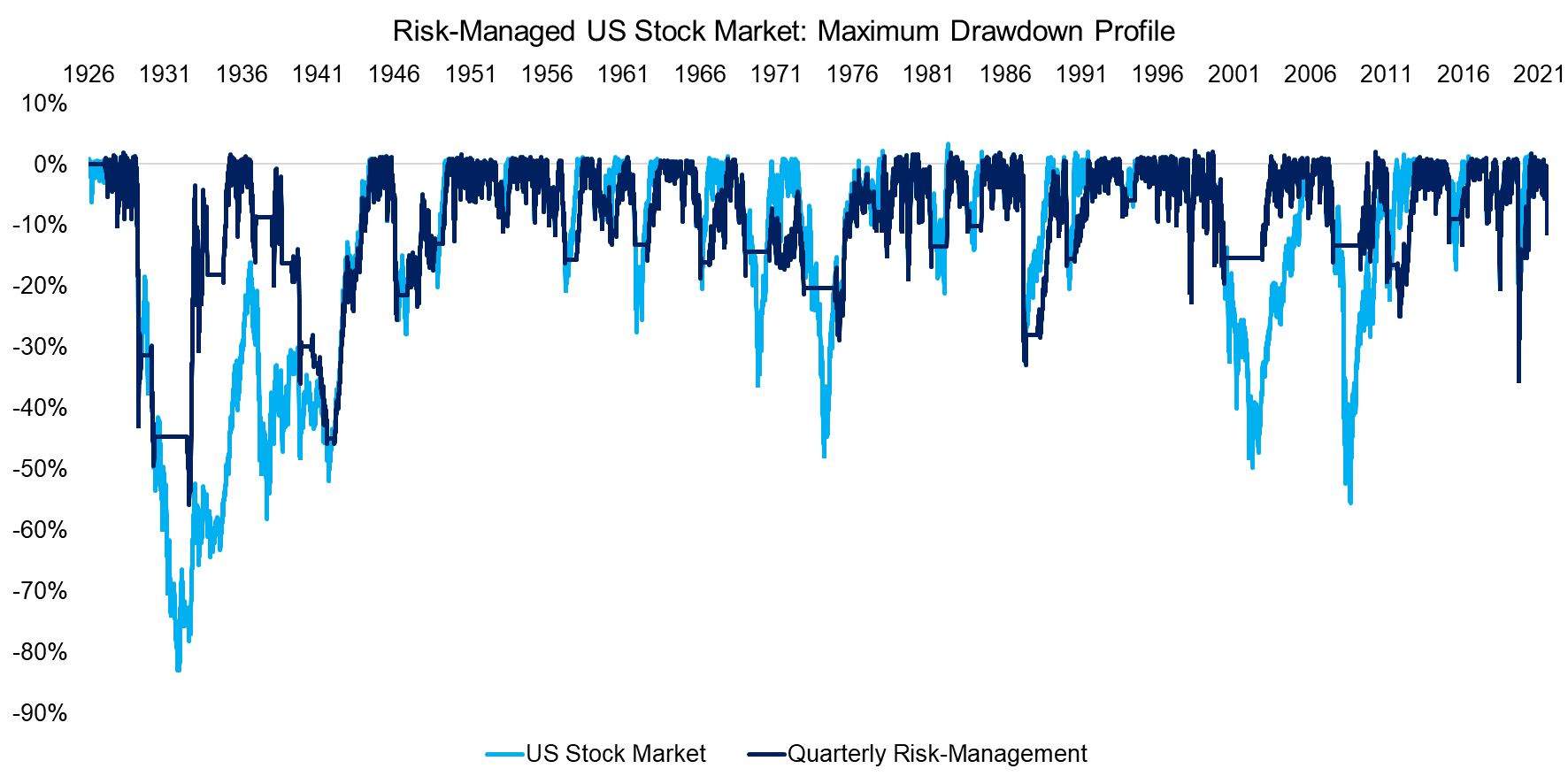Risk-Managed US Stock Market Maximum Drawdown Profile