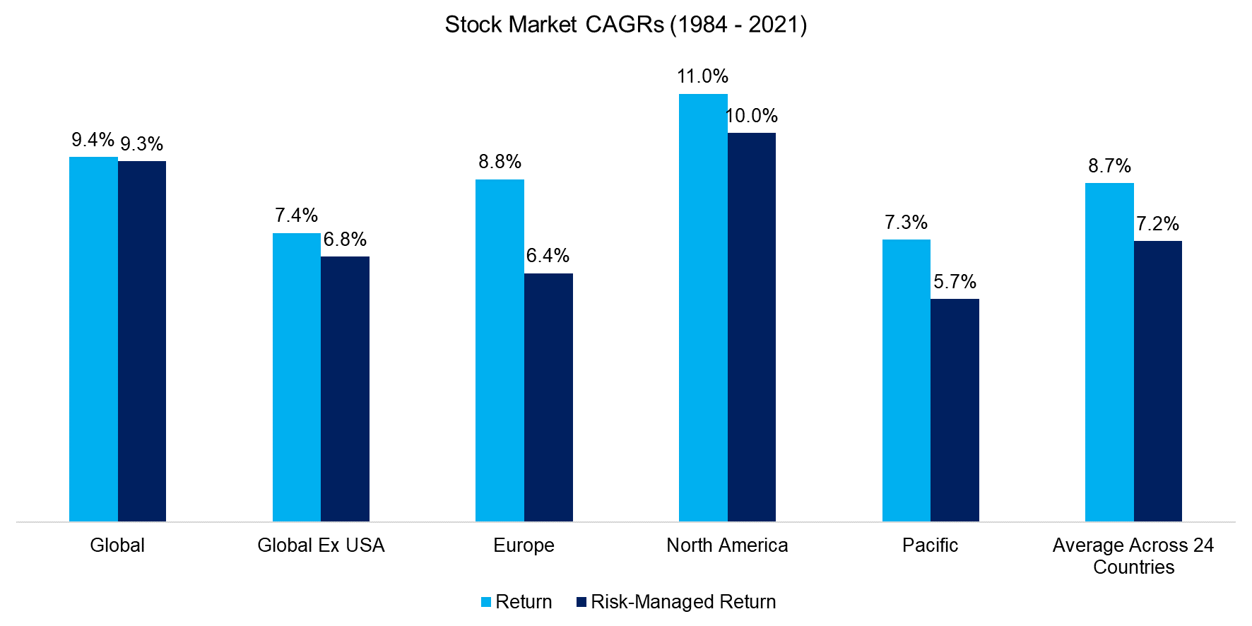 Stock Market CAGRs (1984 - 2021)