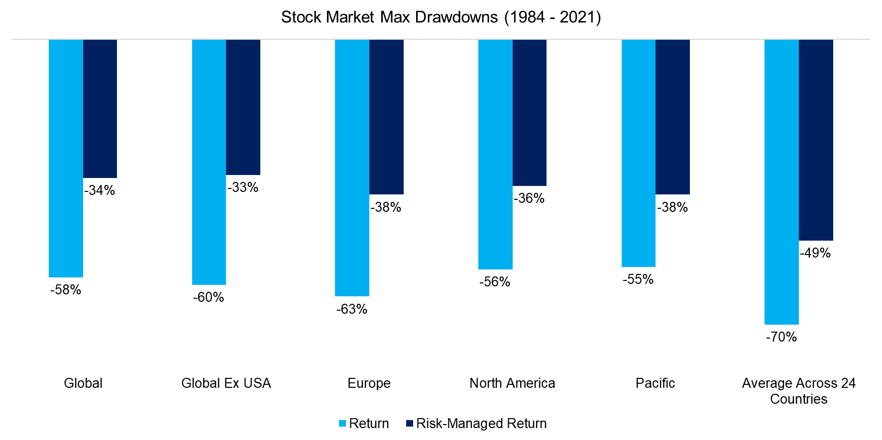 Stock Market Max Drawdowns (1984 - 2021)