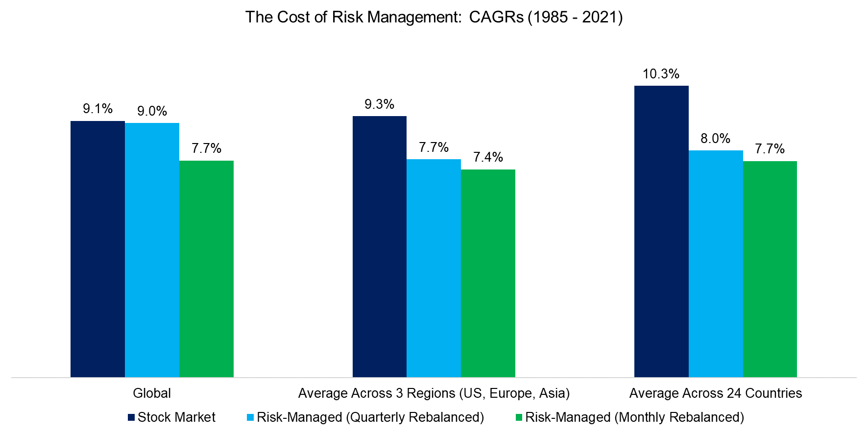 The Cost of Risk Management CAGRs (1985 - 2021)
