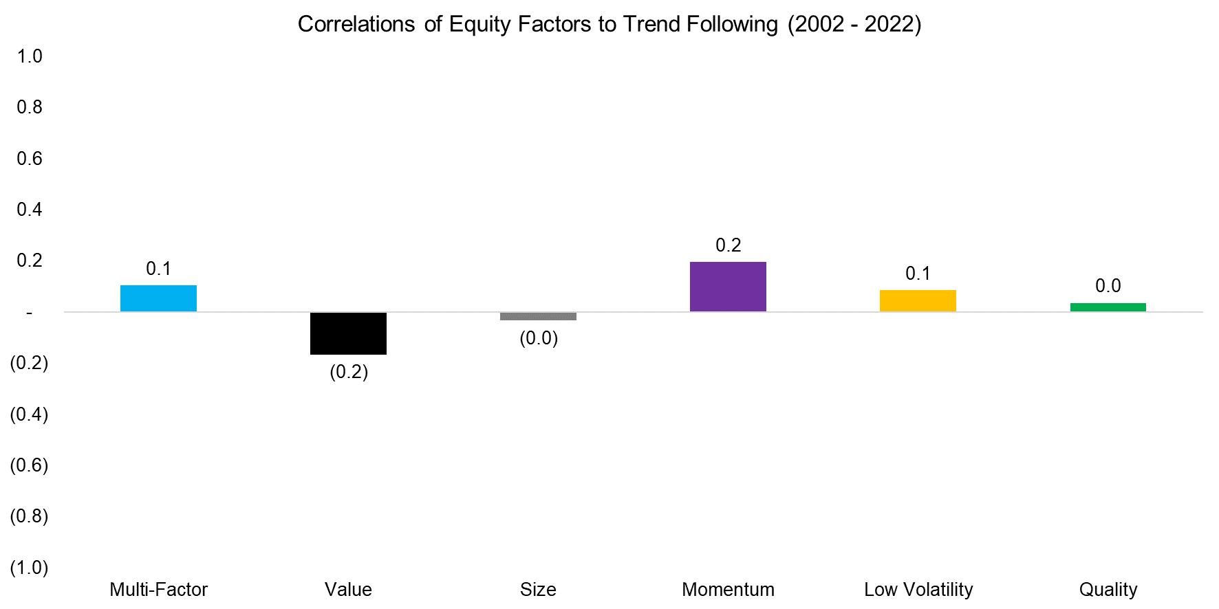 Correlations of Equity Factors to Trend Following (2002 - 2022)
