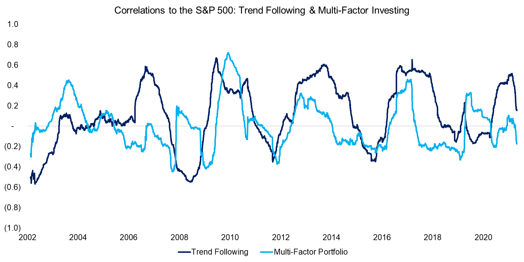 Correlations to the S&P 500 Trend Following & Multi-Factor Investing