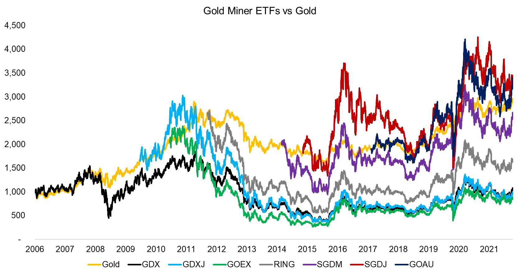 Gold Miner ETFs vs Gold