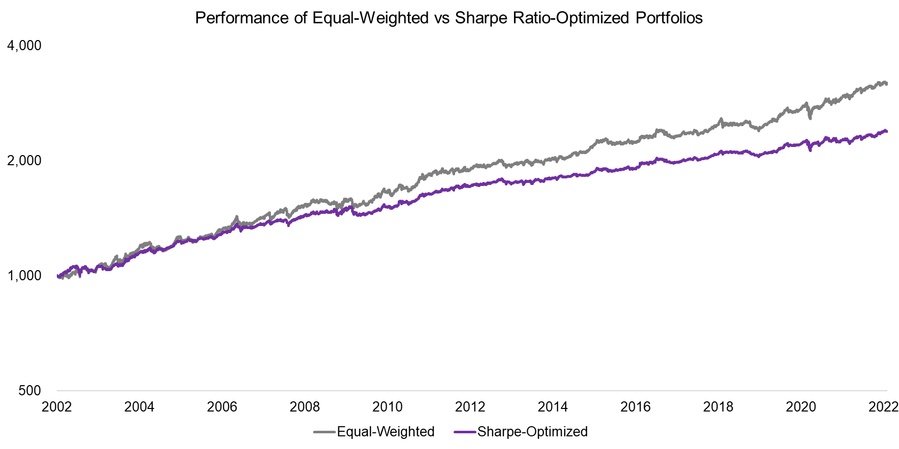 Performance of Equal-Weighted vs Sharpe Ratio-Optimized Portfolios