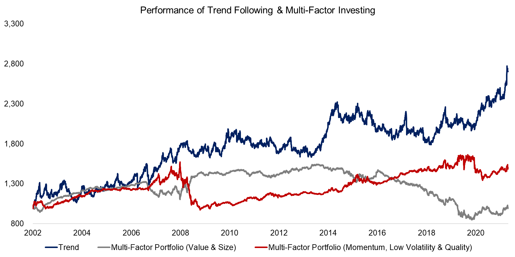 Performance of Trend Following & Multi-Factor Investing