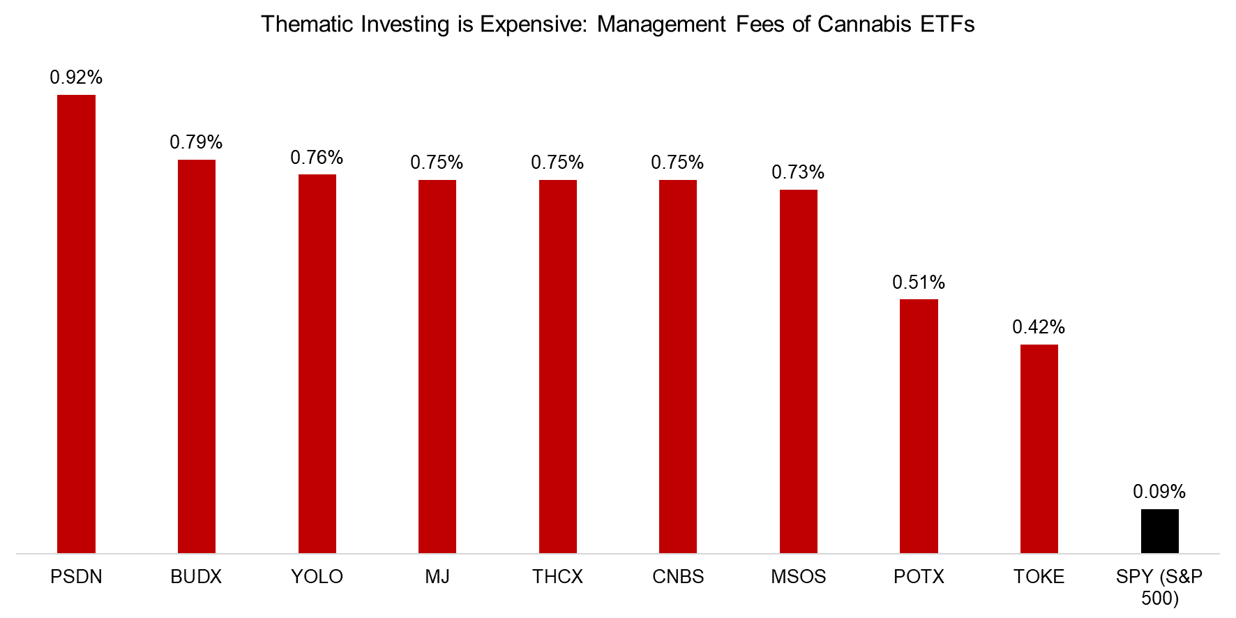 Thematic Investing is Expensive Management Fees of Cannabis ETFs