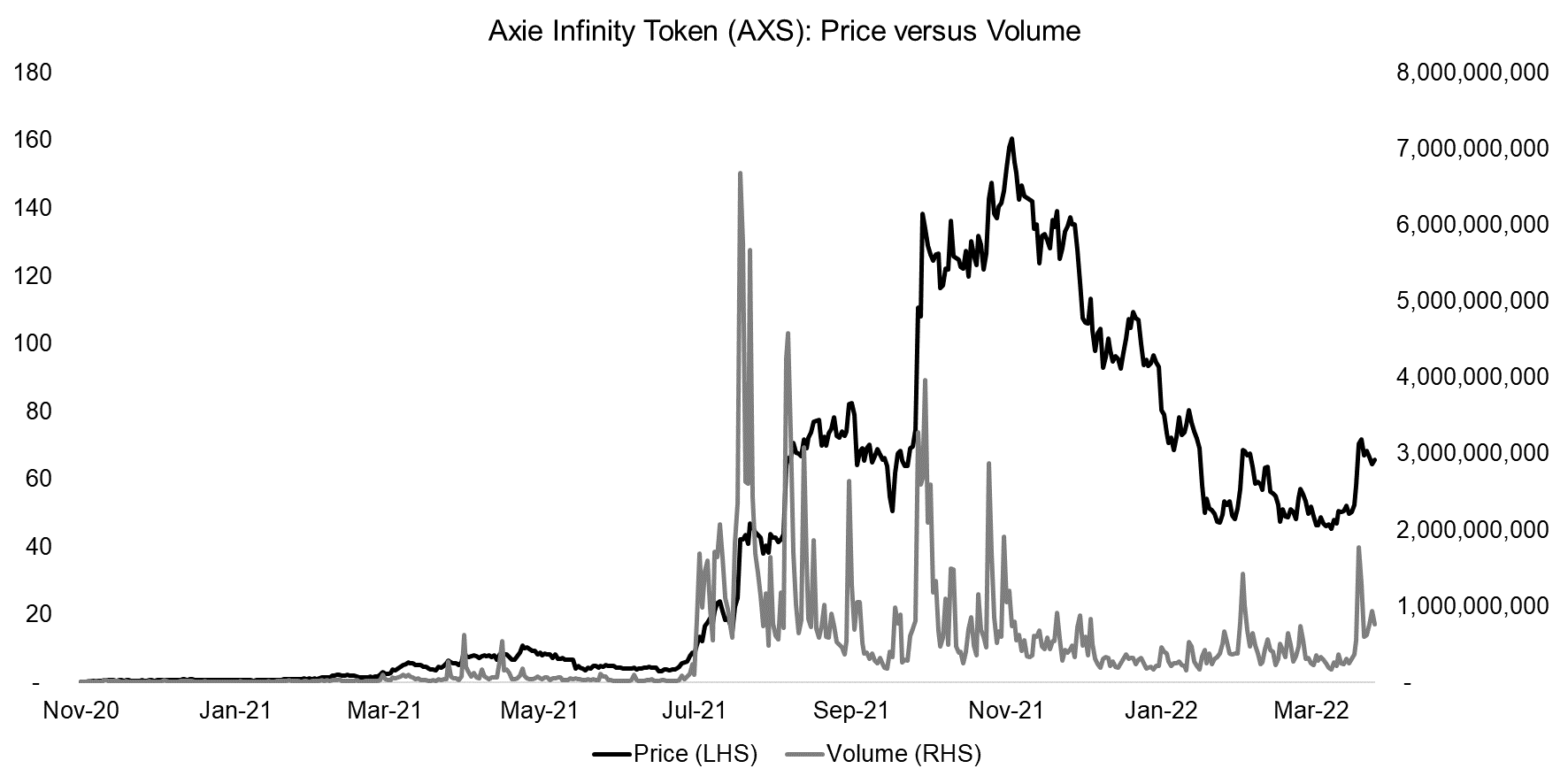 Axie Infinity Token (AXS) Price versus Volume