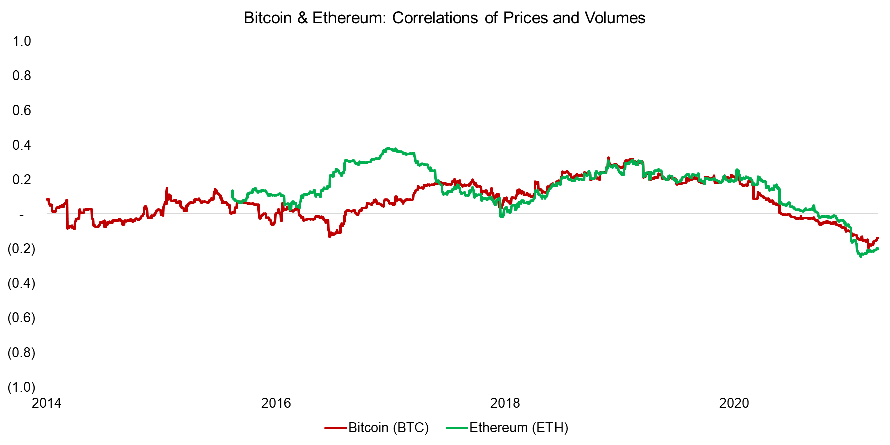 Bitcoin & Ethereum Correlations of Prices and Volumes
