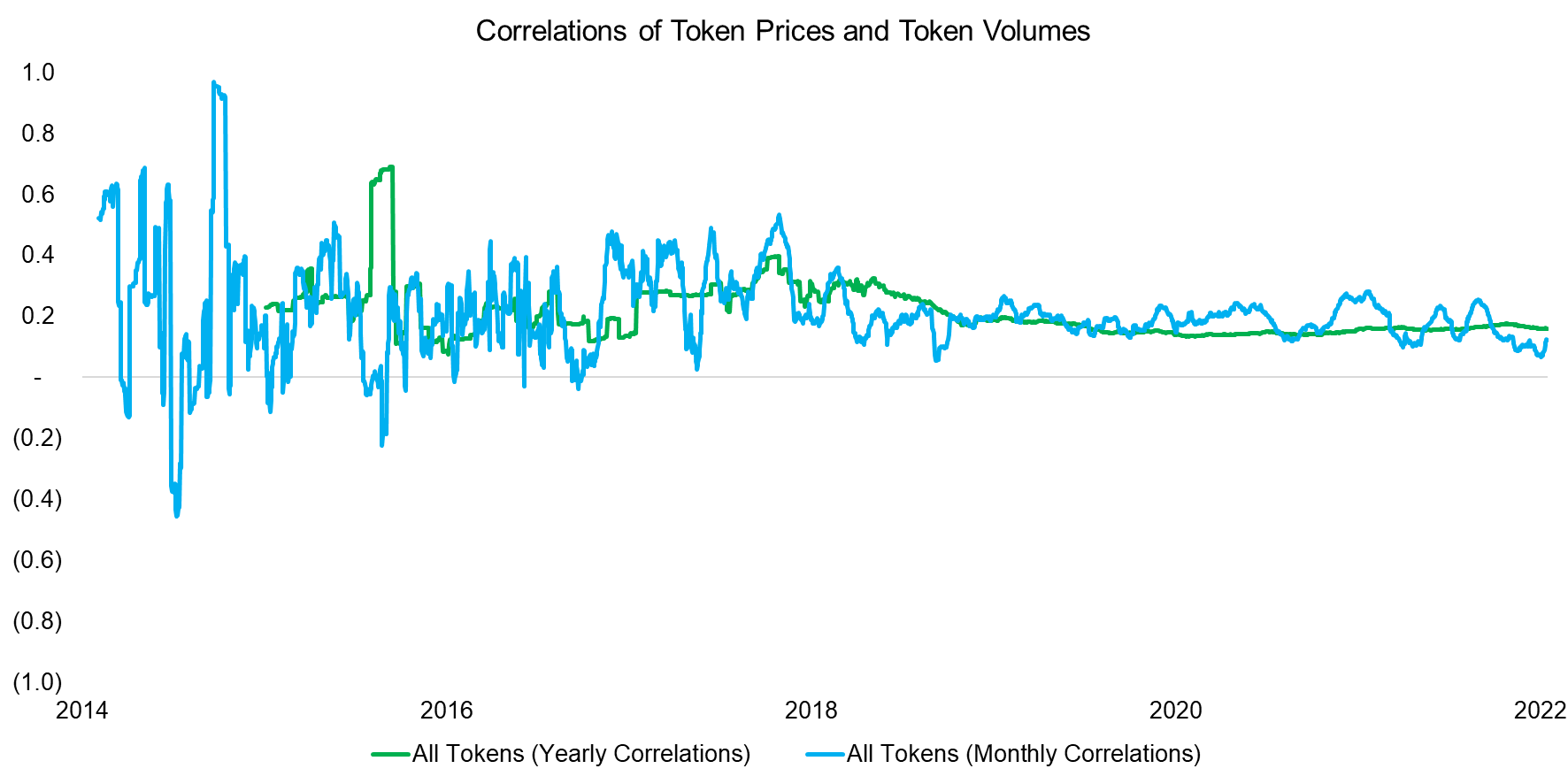 Correlations of Token Prices and Token Volumes