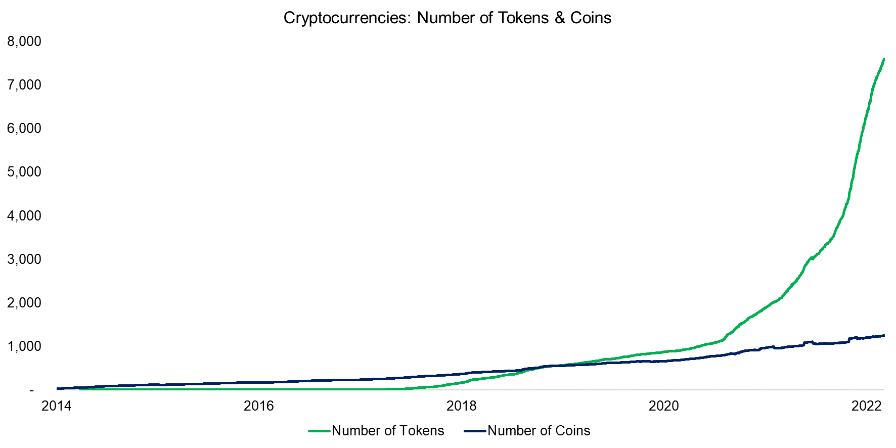 Cryptocurrencies Number of Tokens & Coins