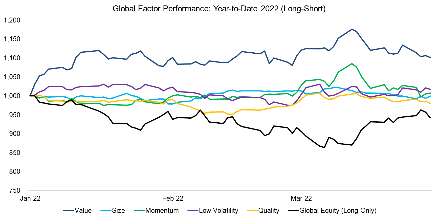 Global Factor Performance Year-to-Date 2022 (Long-Short)
