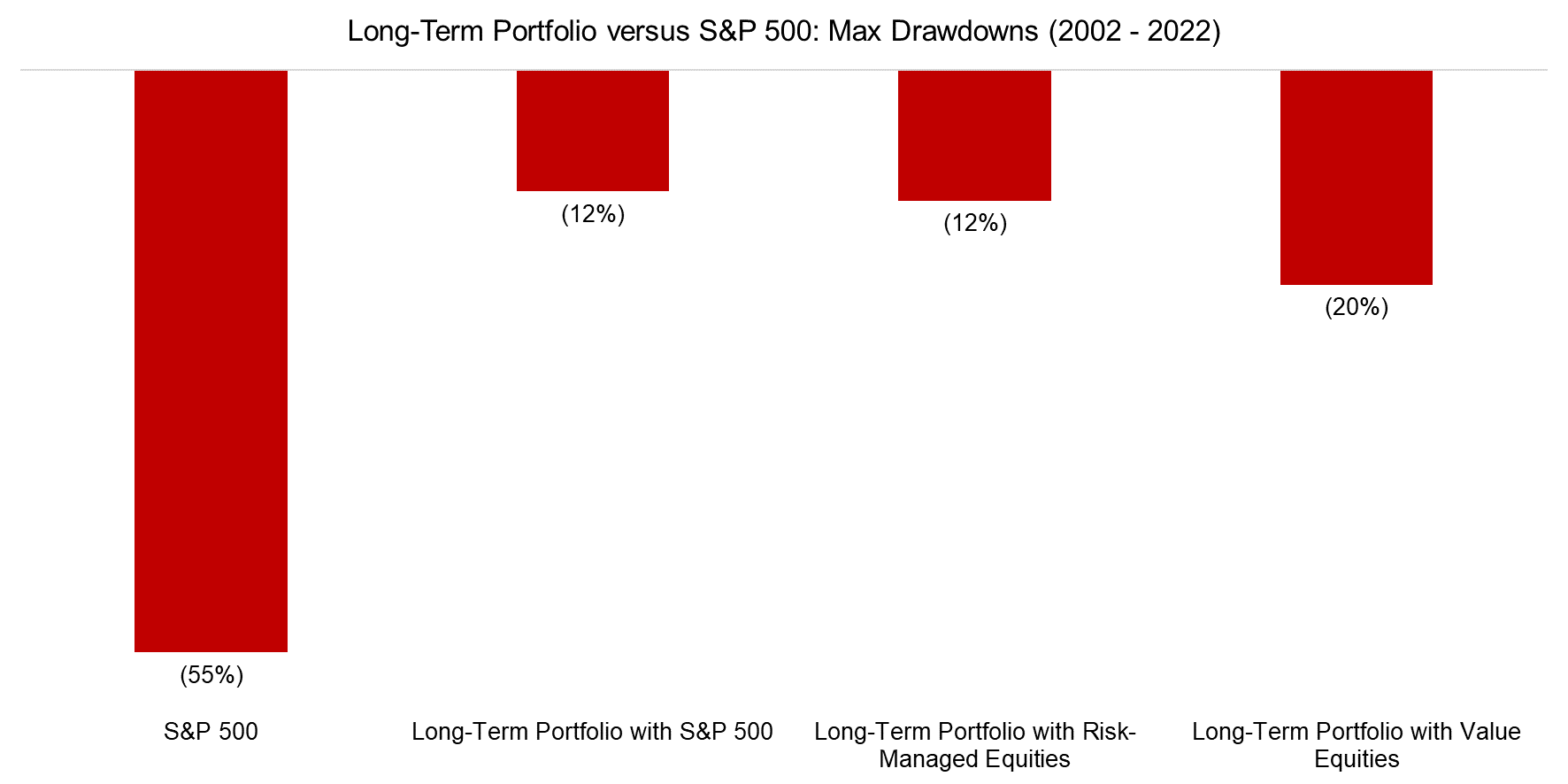 Long-Term Portfolio versus S&P 500 Max Drawdowns (2002 - 2022)
