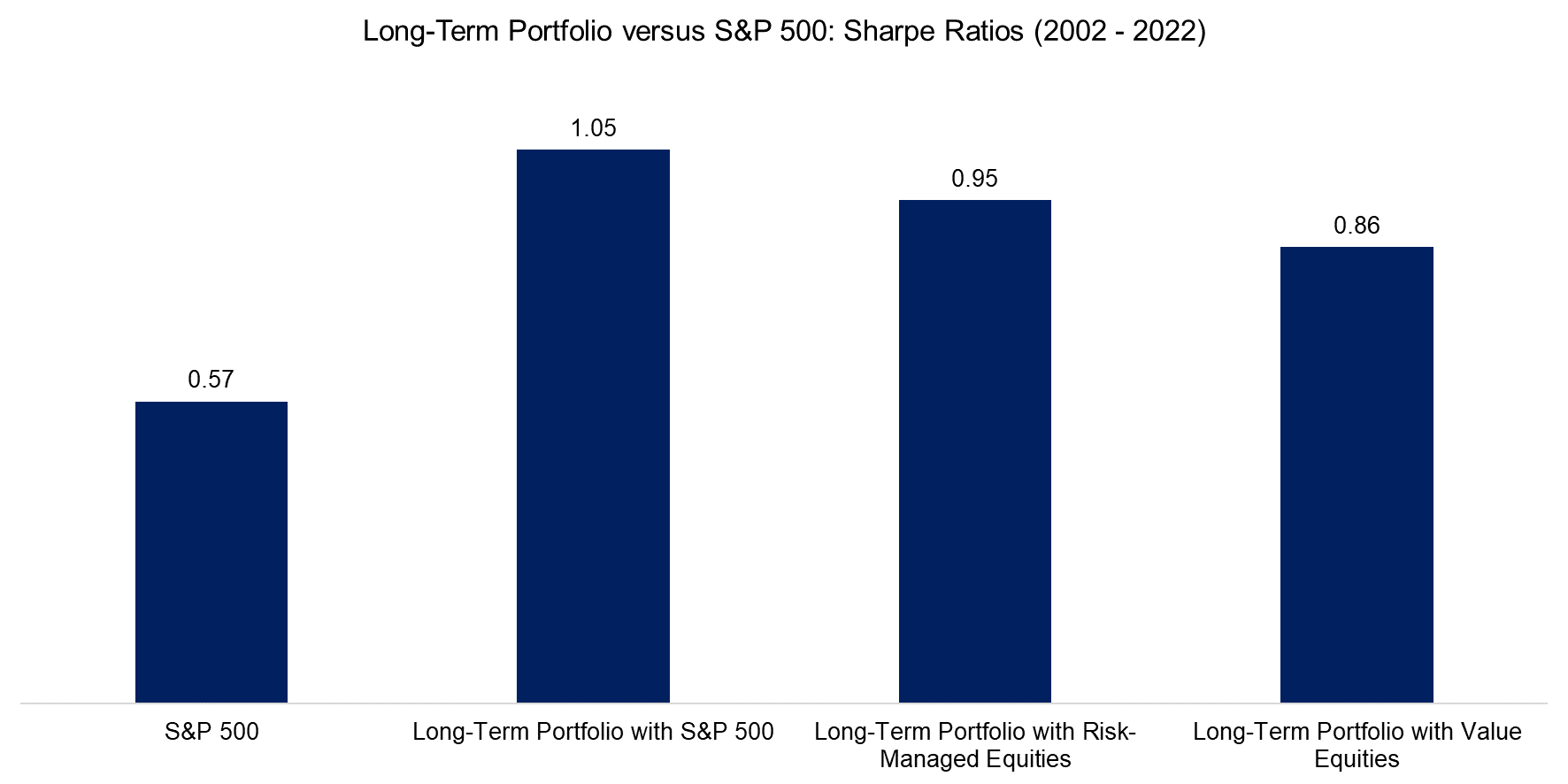 Long-Term Portfolio versus S&P 500 Sharpe Ratios (2002 - 2022)
