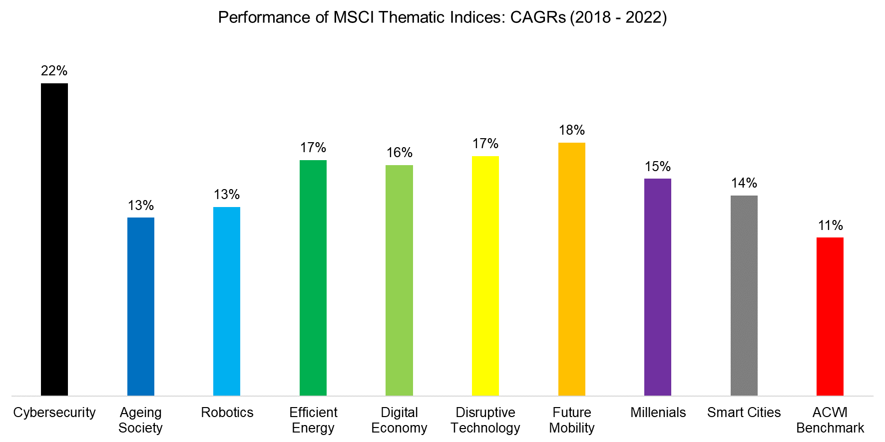 Performance of MSCI Thematic Indices CAGRs (2018 - 2022)