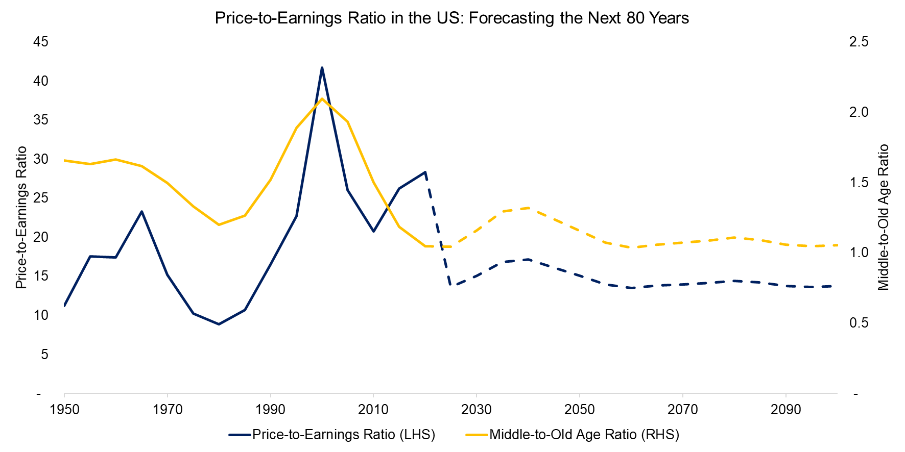 Price-to-Earnings Ratio in the US Forecasting the Next 80 Years