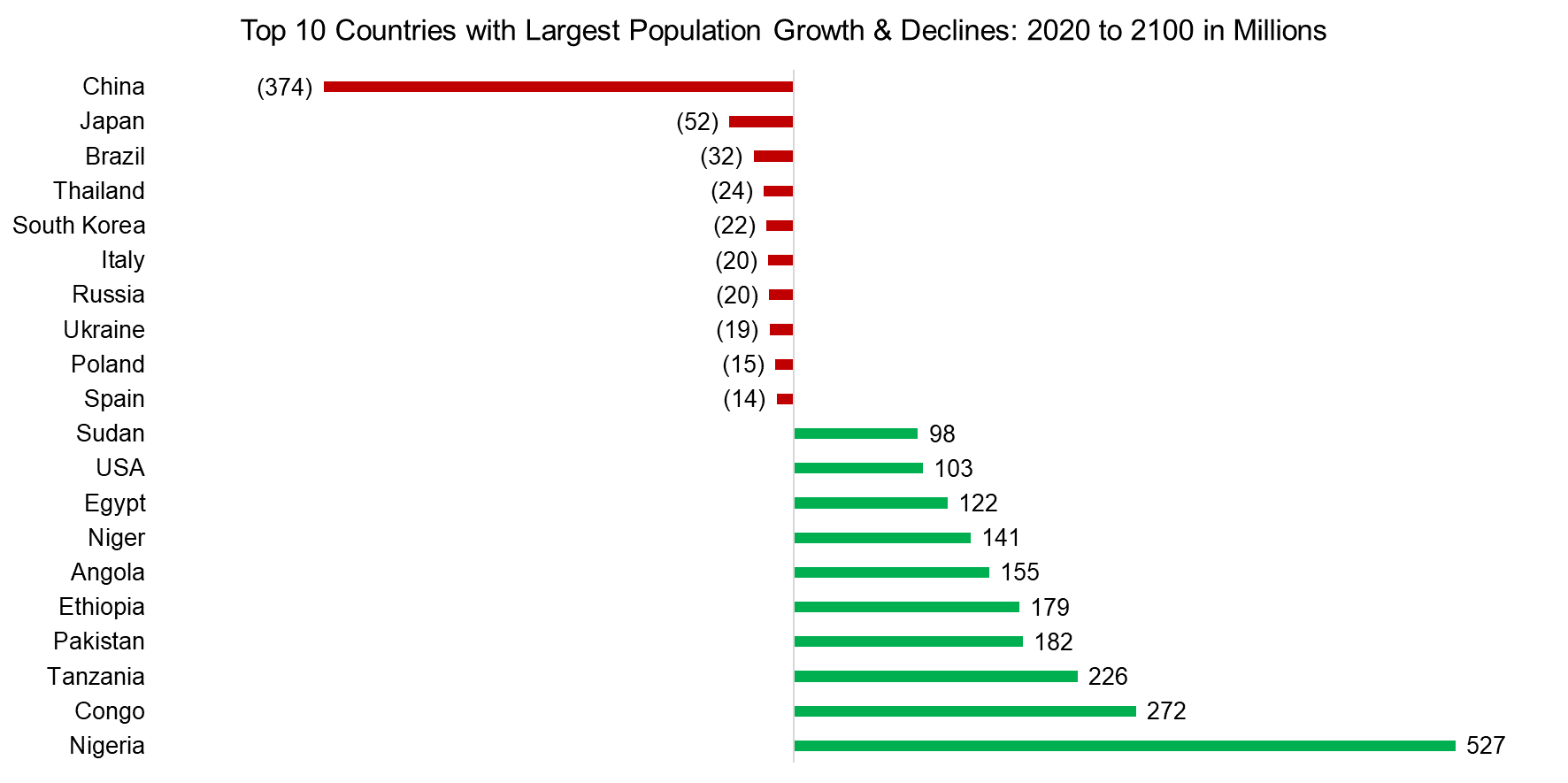 Top 10 Countries with Largest Population Growth & Declines 2020 to 2100 in Millions