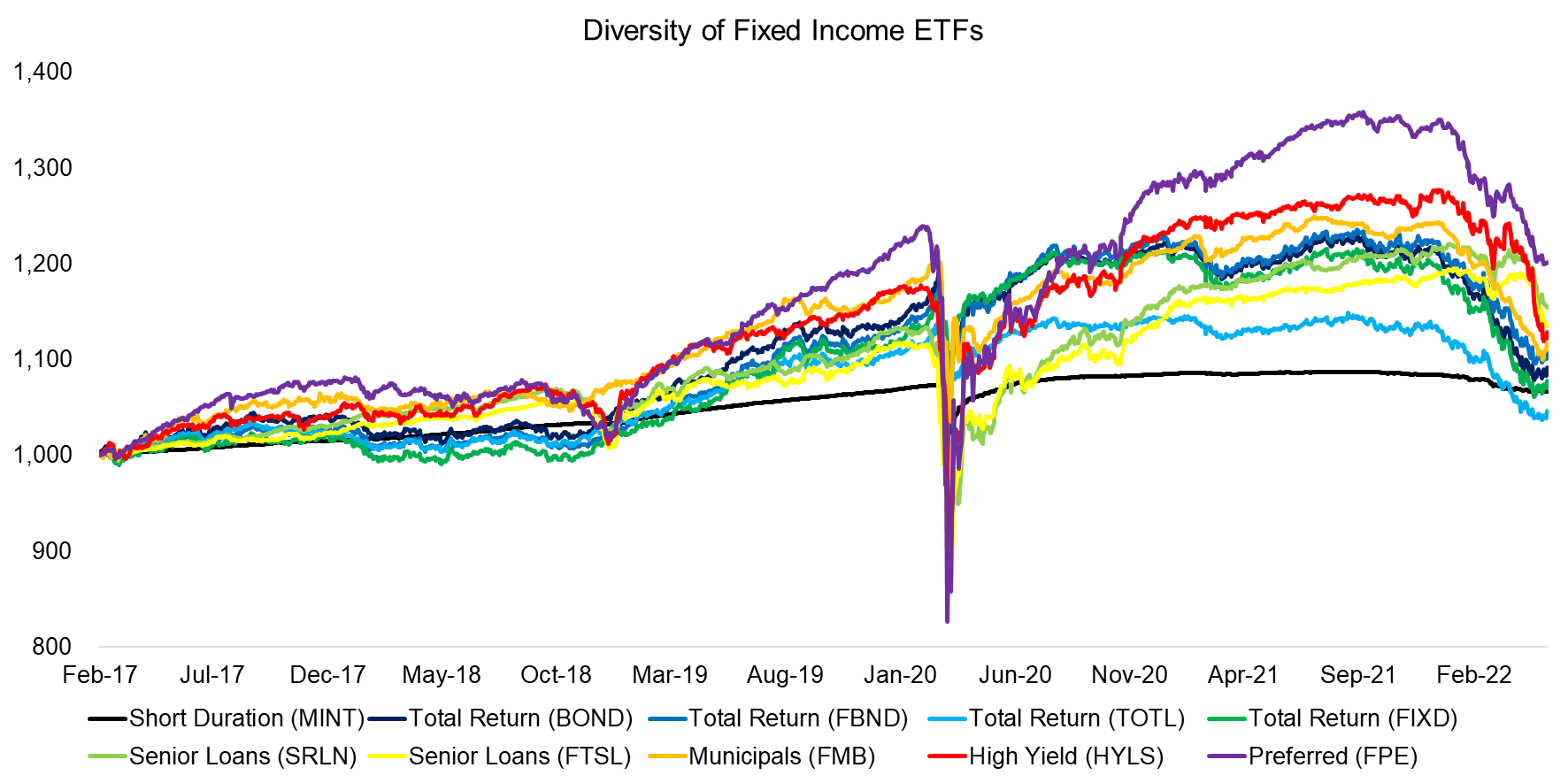 Diversity of Fixed Income ETFs