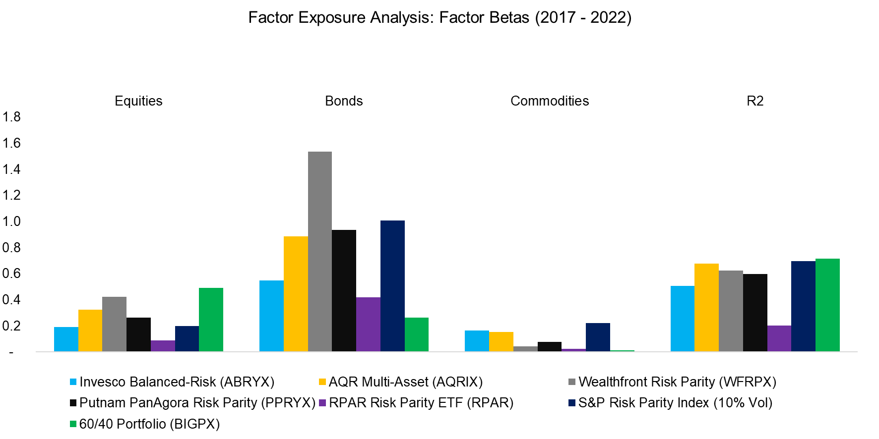 Factor Exposure Analysis Factor Betas (2017 - 2022)