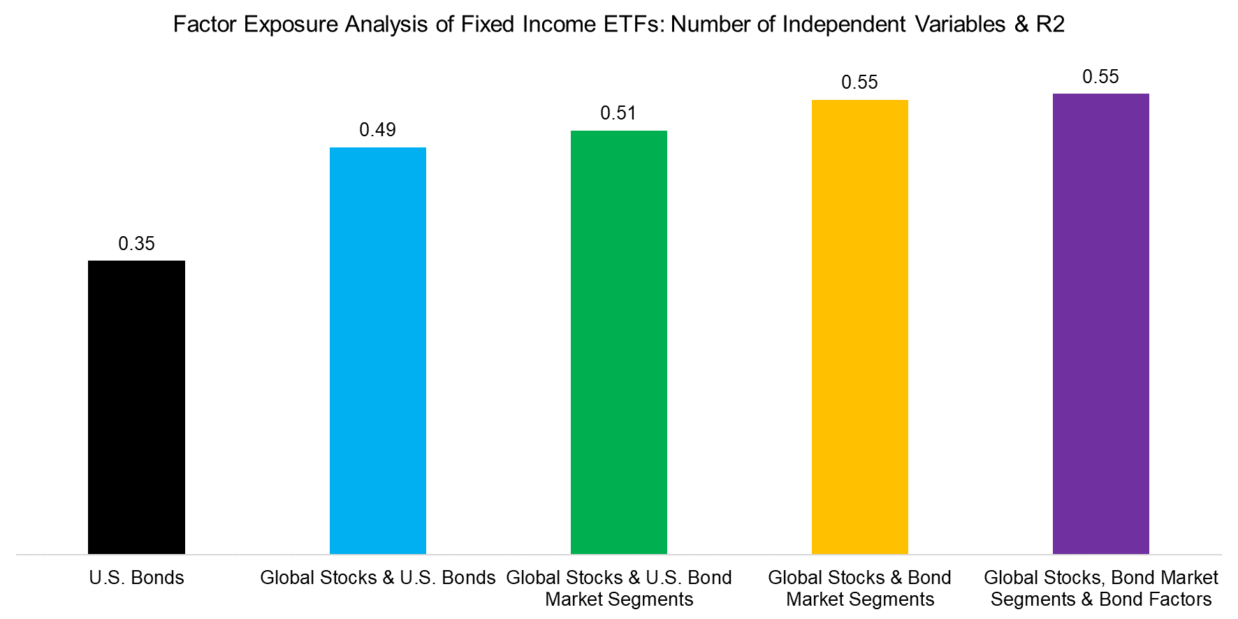 Factor Exposure Analysis of Fixed Income ETFs Number of Independent Variables & R2