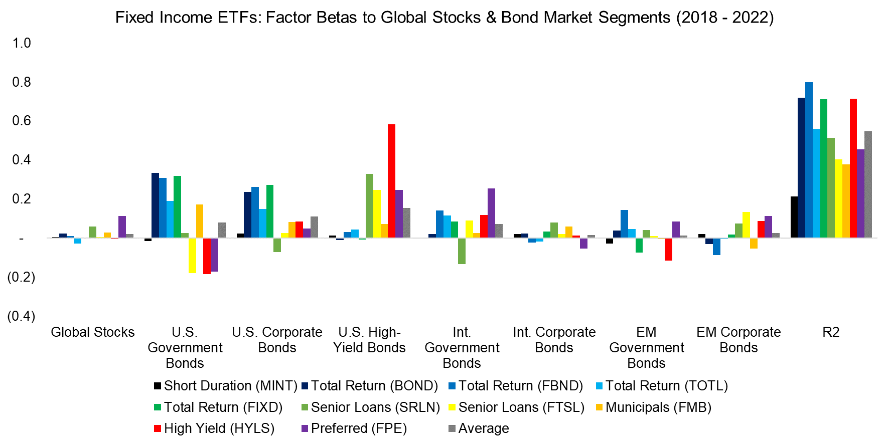 Fixed Income ETFs Factor Betas to Global Stocks & Bond Market Segments (2018 - 2022)