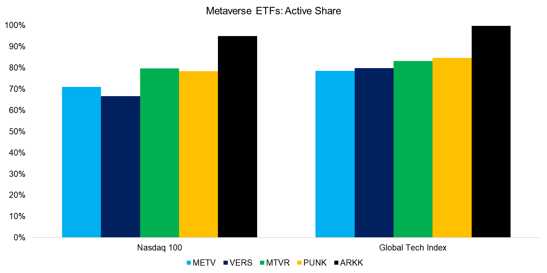 Metaverse ETFs Active Share
