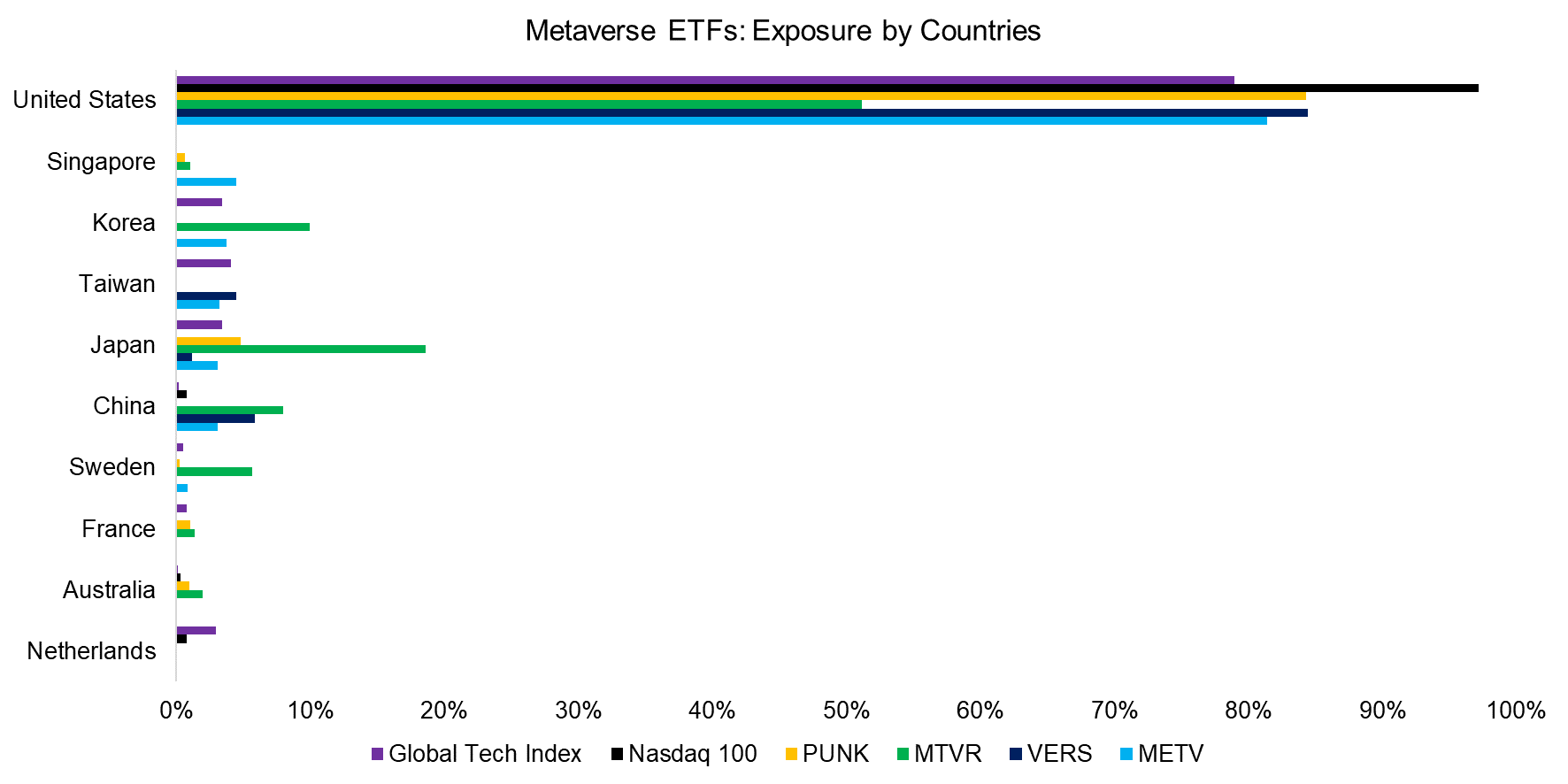 Metaverse ETFs Exposure by Countries