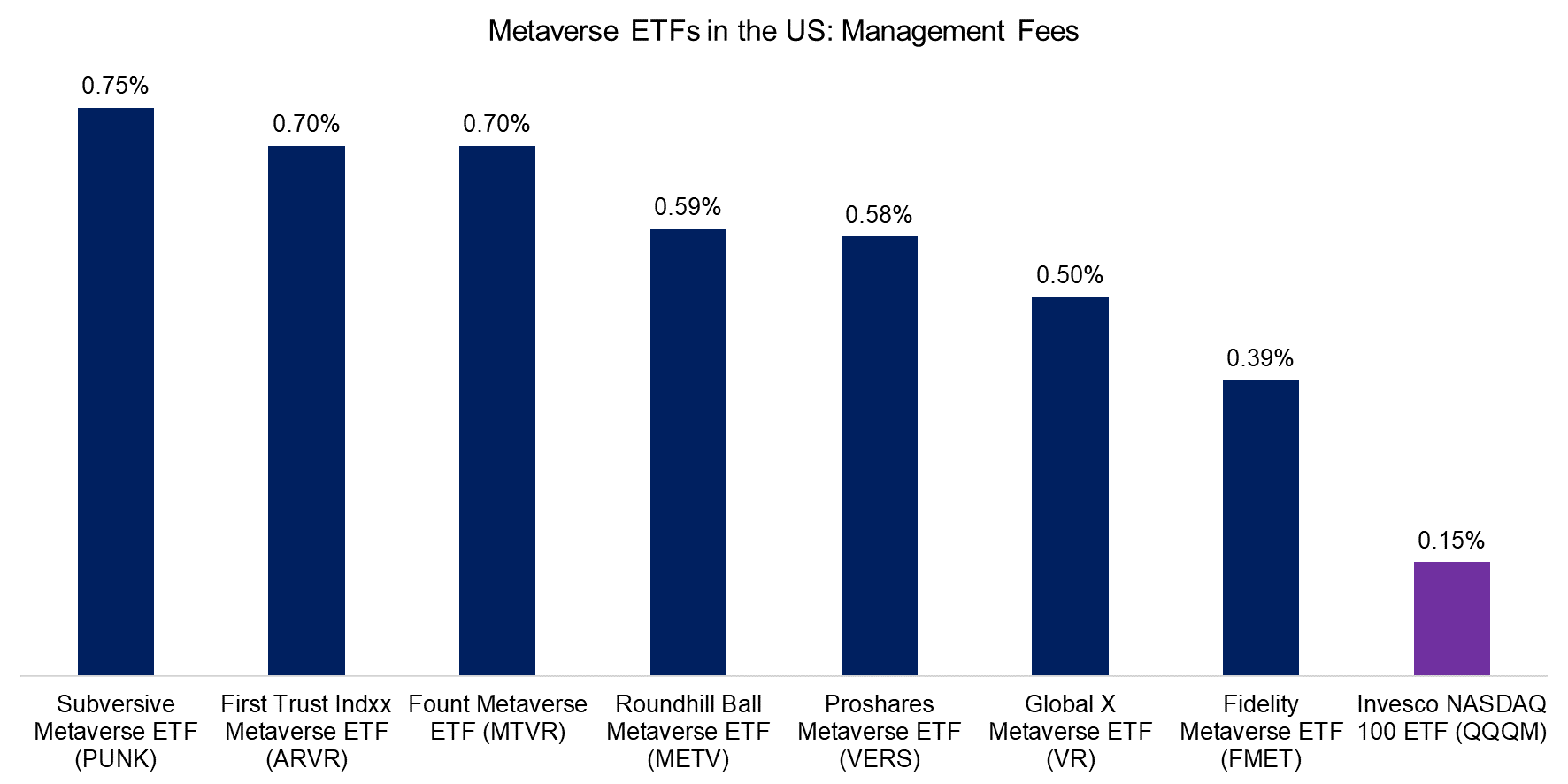 Metaverse ETFs in the US Management Fees