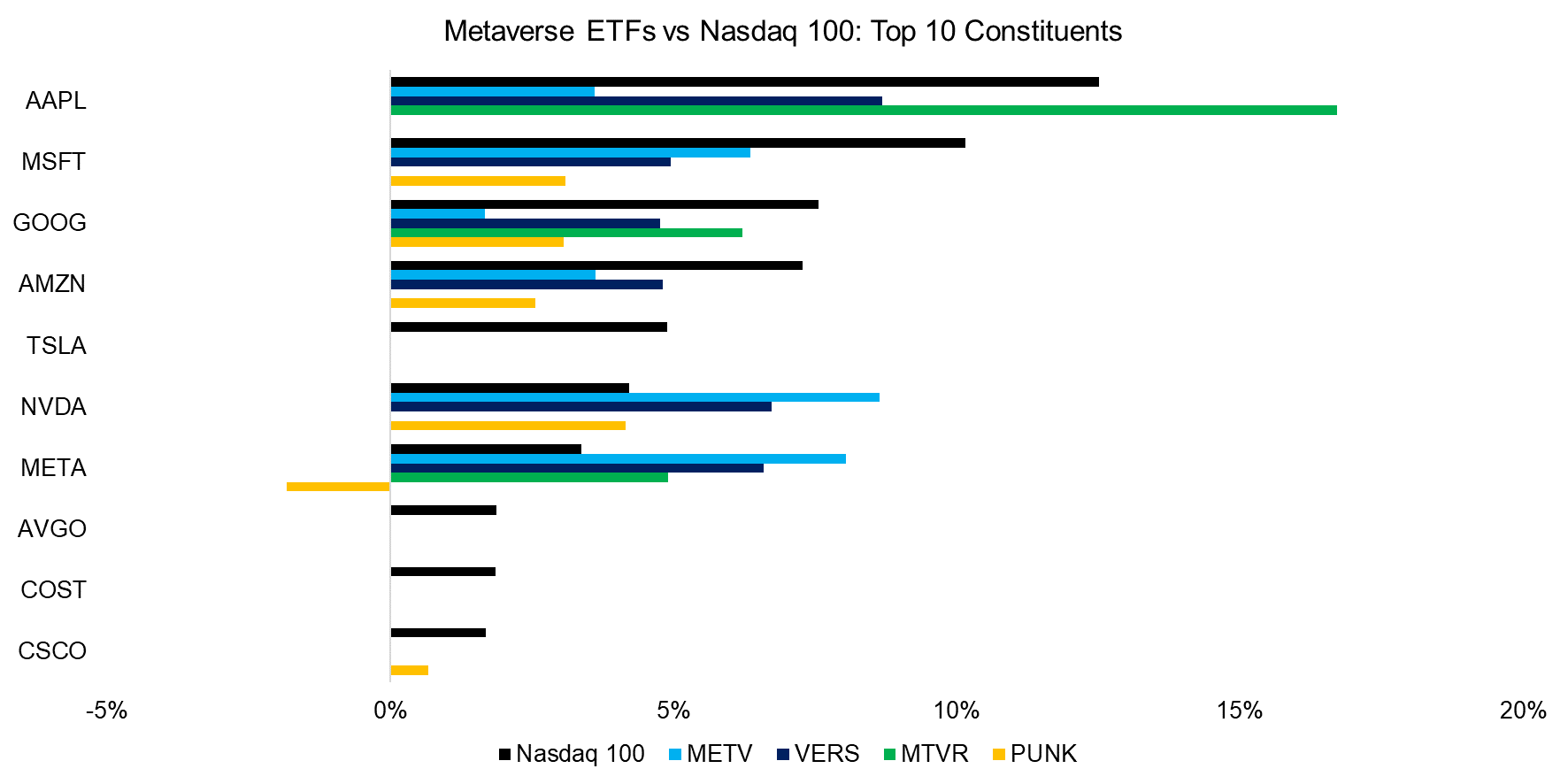 Metaverse ETFs vs Nasdaq 100 Top 10 Constituents