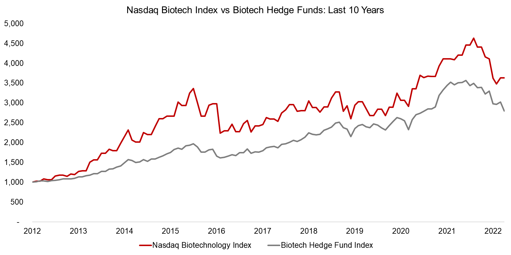 Nasdaq Biotech Index vs Biotech Hedge Funds Last 10 Years