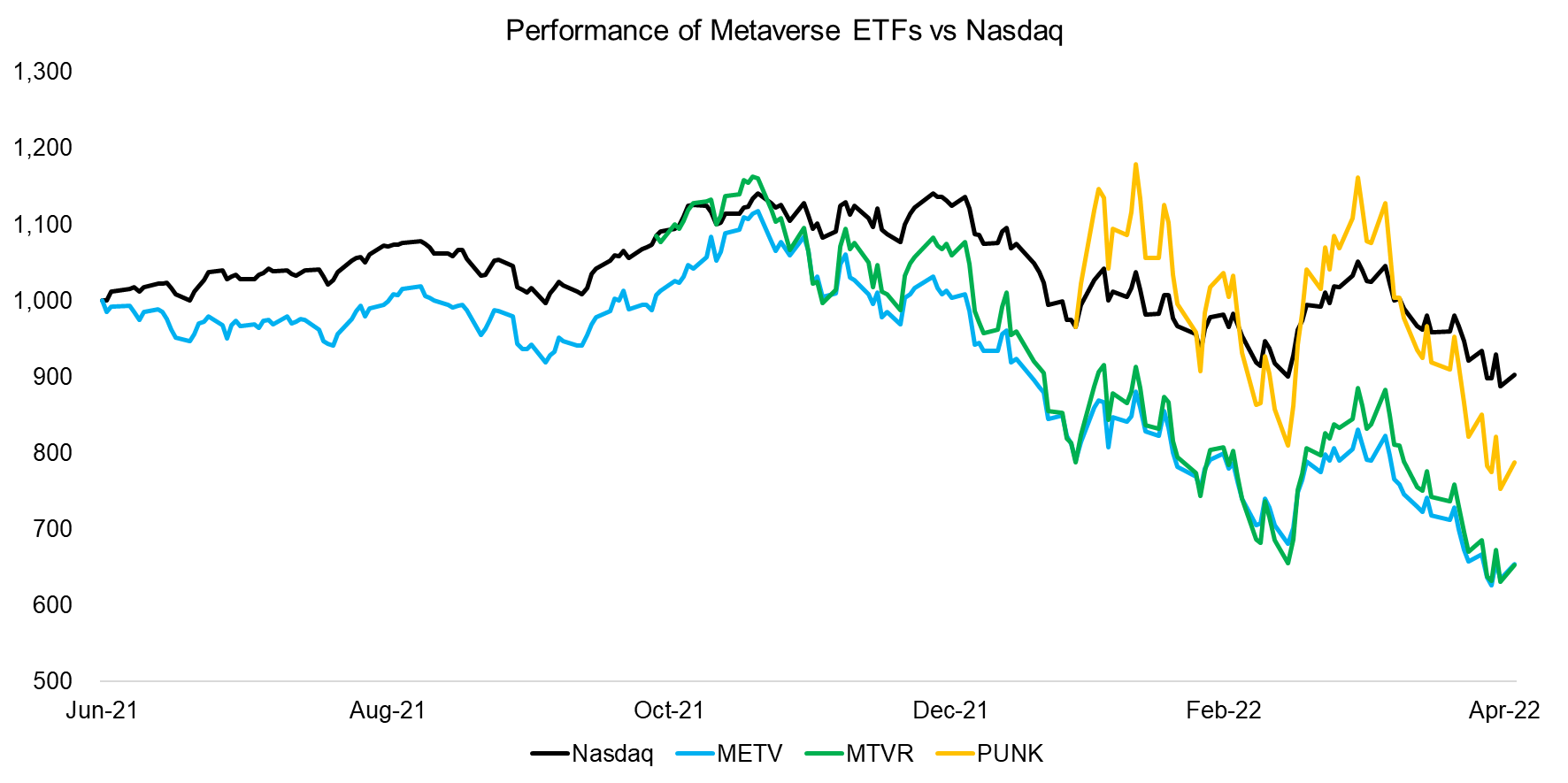 Performance of Metaverse ETFs vs Nasdaq