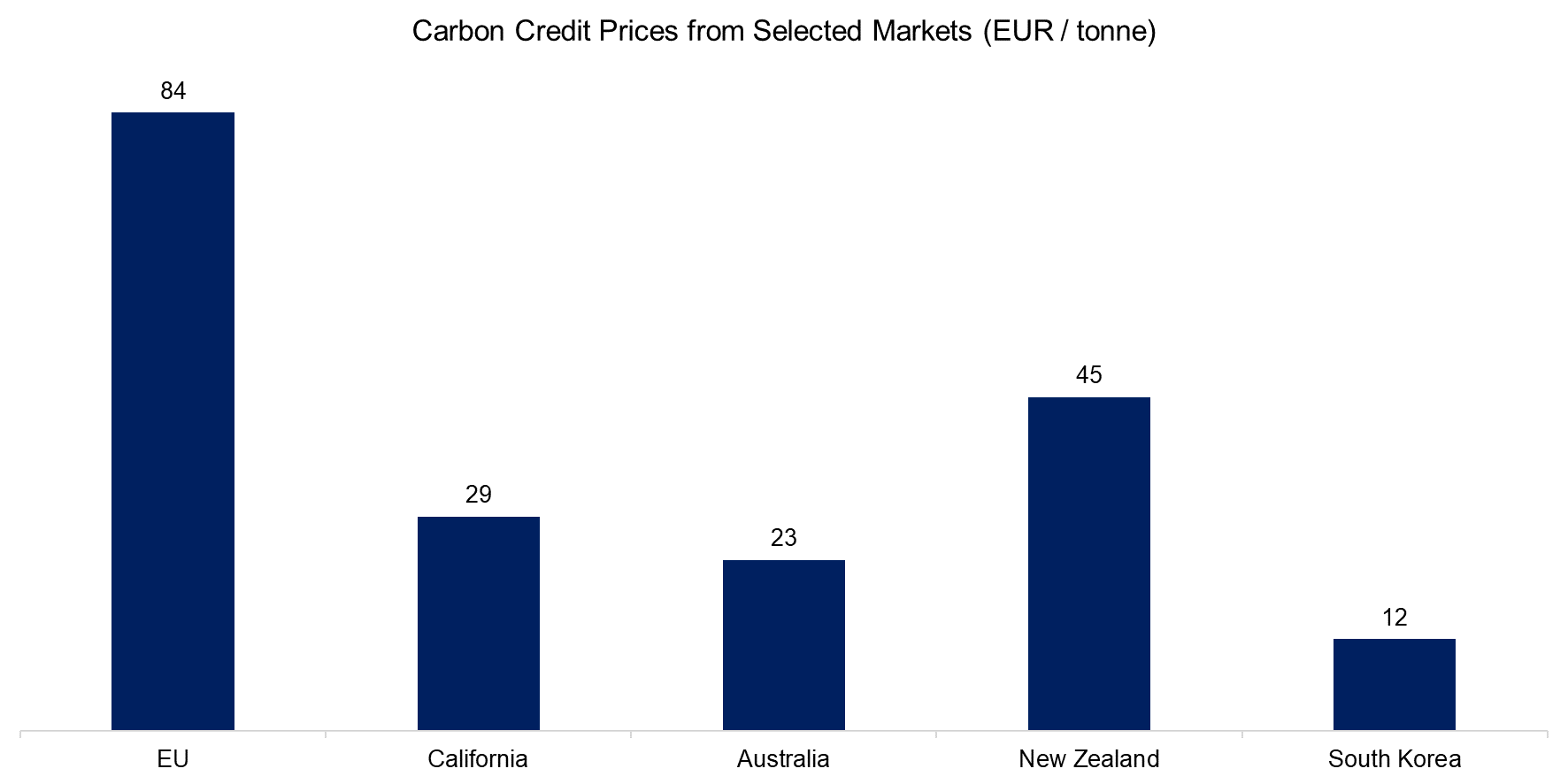 Carbon Credit Prices from Selected Markets (EUR tonne)