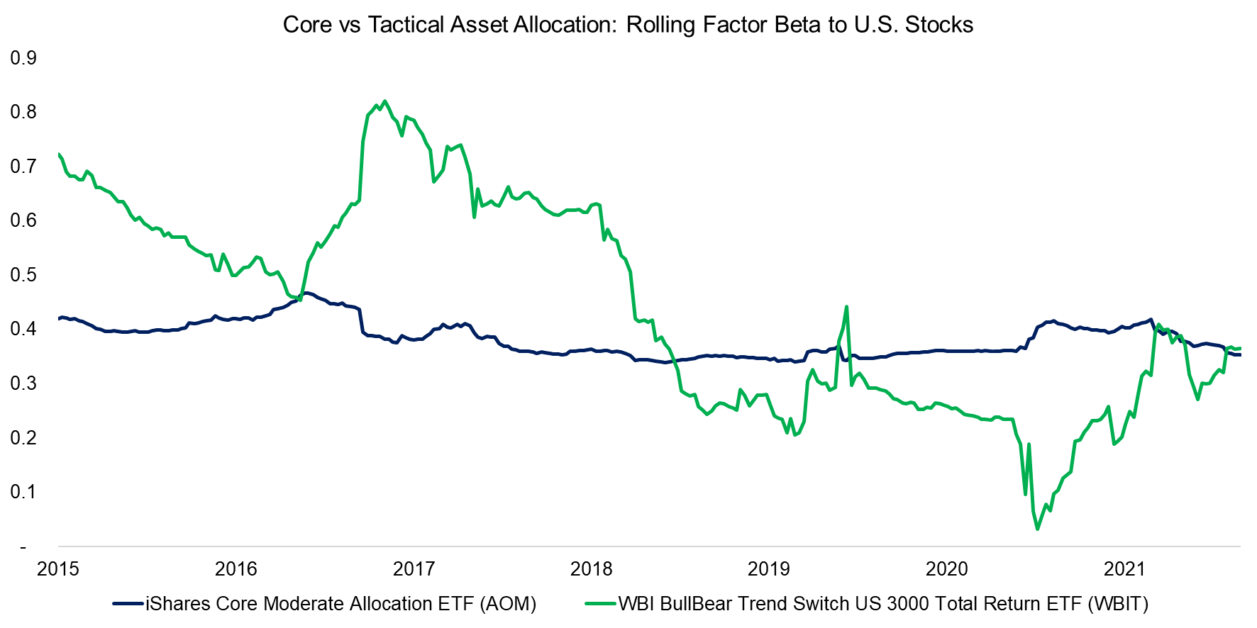 Core vs Tactical Asset Allocation Rolling Factor Beta to U.S. Stocks