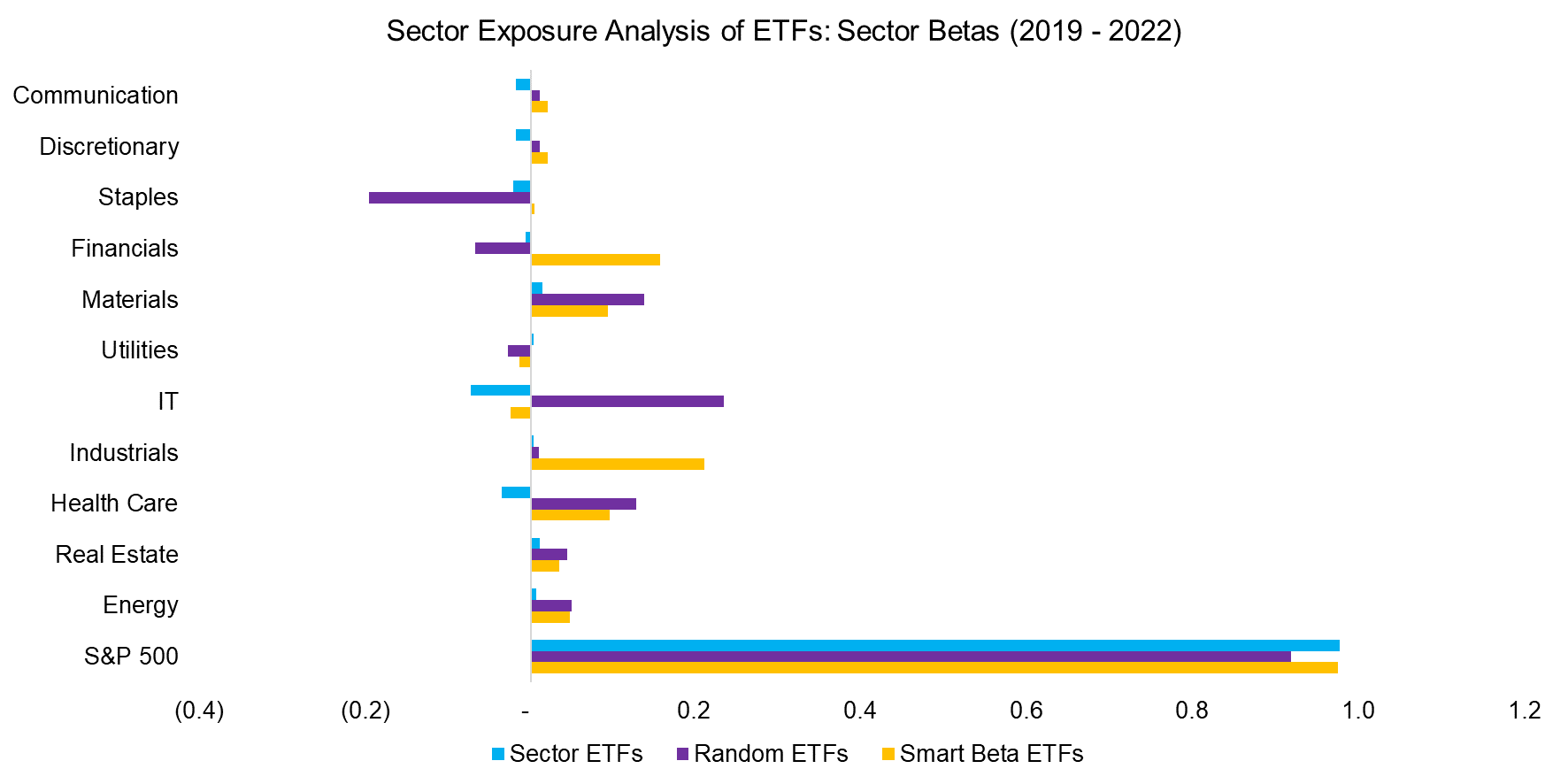 Factor Exposure Analysis of ETFs Factor Betas (2019 - 2022)