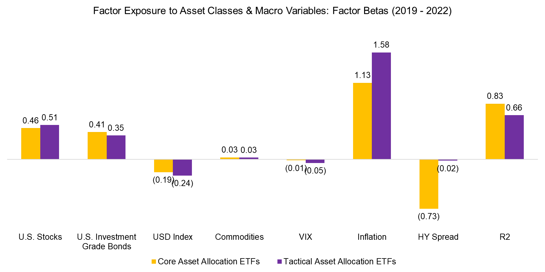 Factor Exposure to Asset Classes & Macro Variables Factor Betas (2019 - 2022)