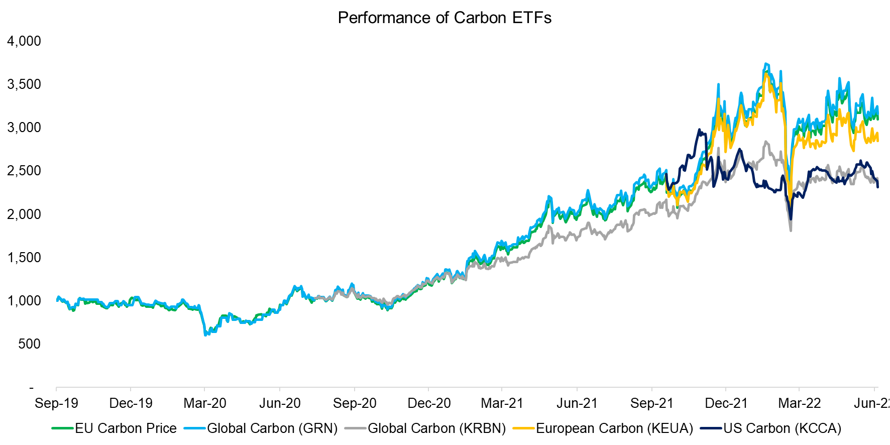 Performance of Carbon ETFs