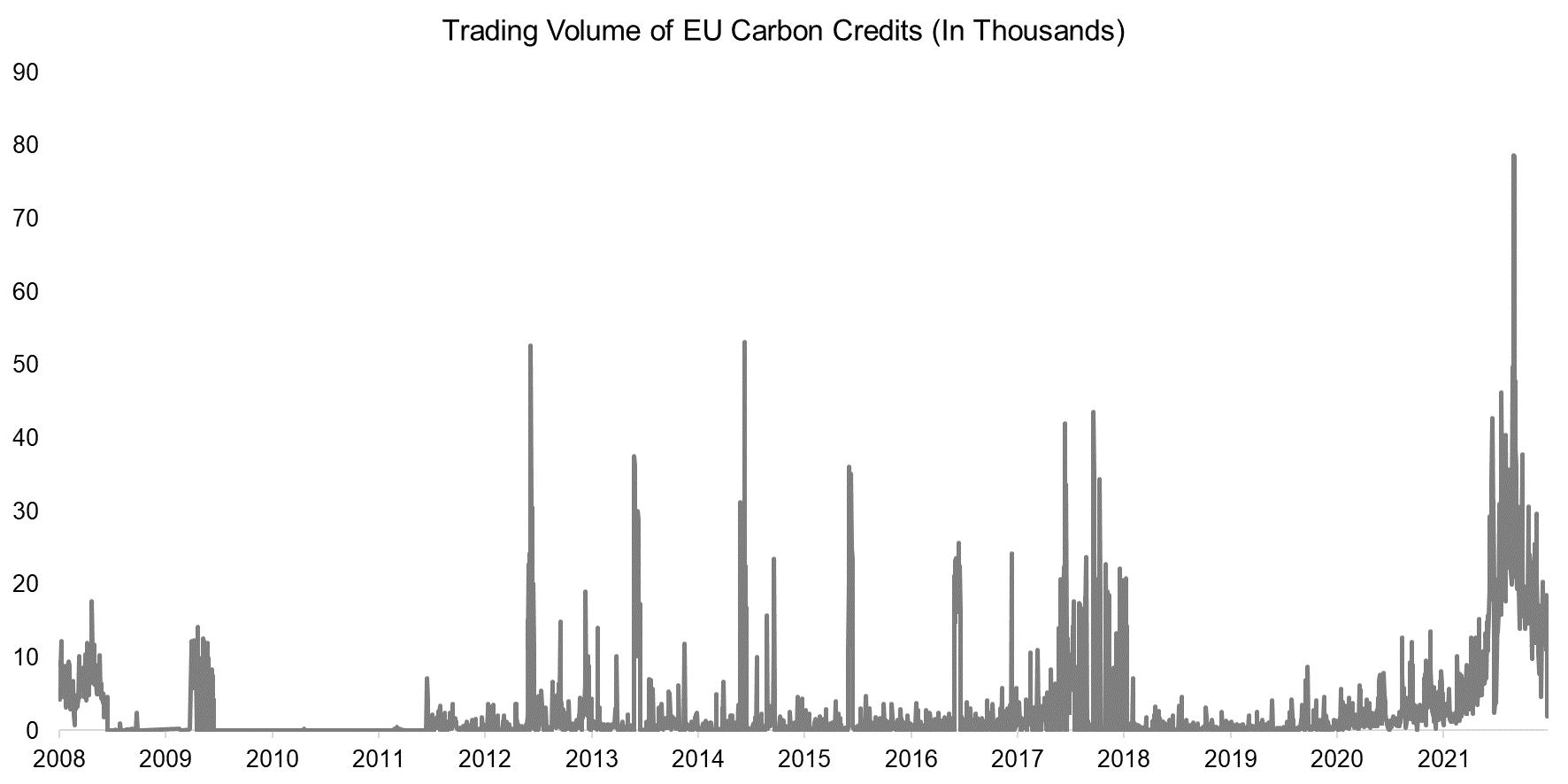 Trading Volume of EU Carbon Credits (In Thousands)