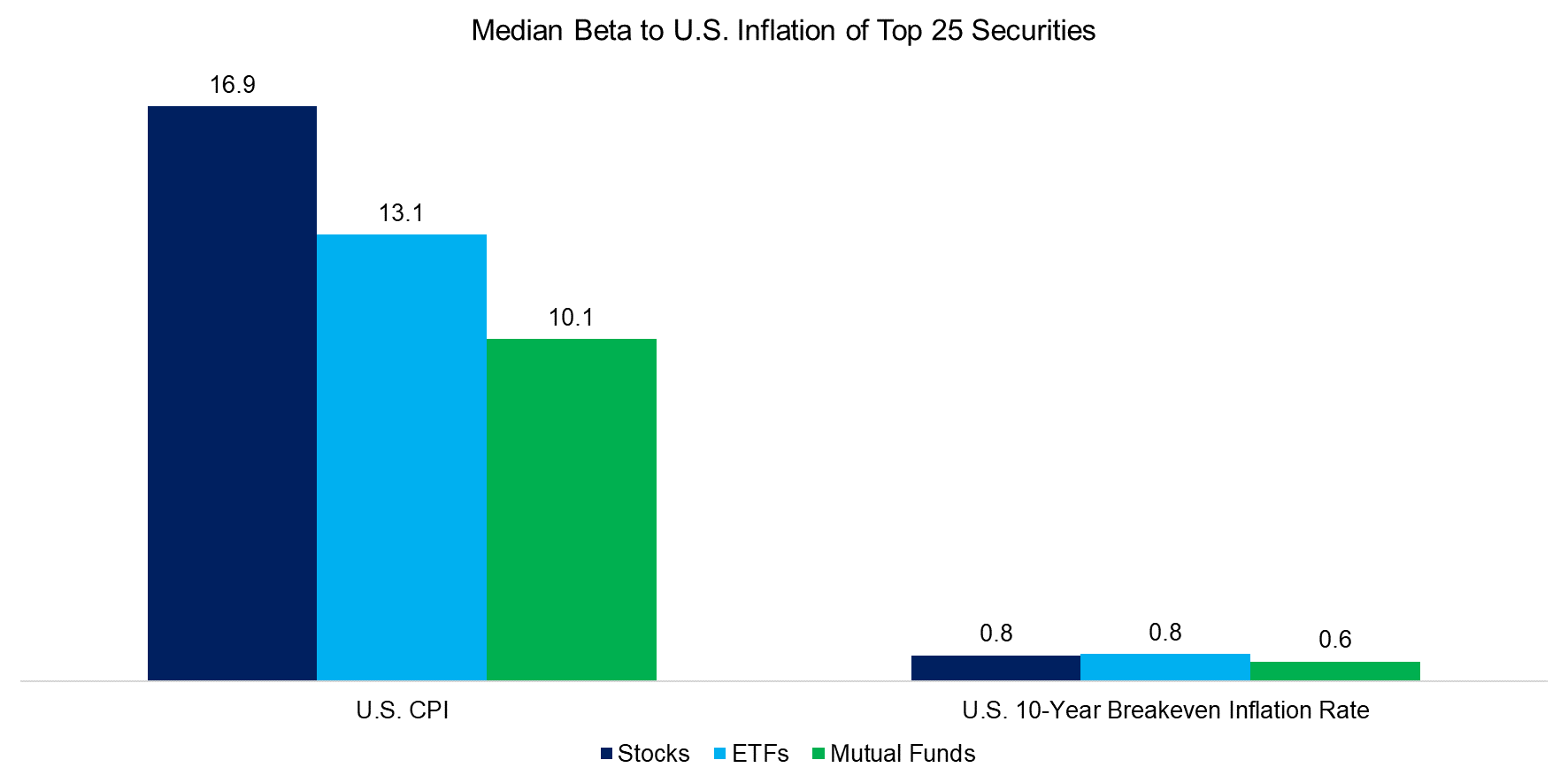 Median Beta to U.S. Inflation of Top 25 Securities